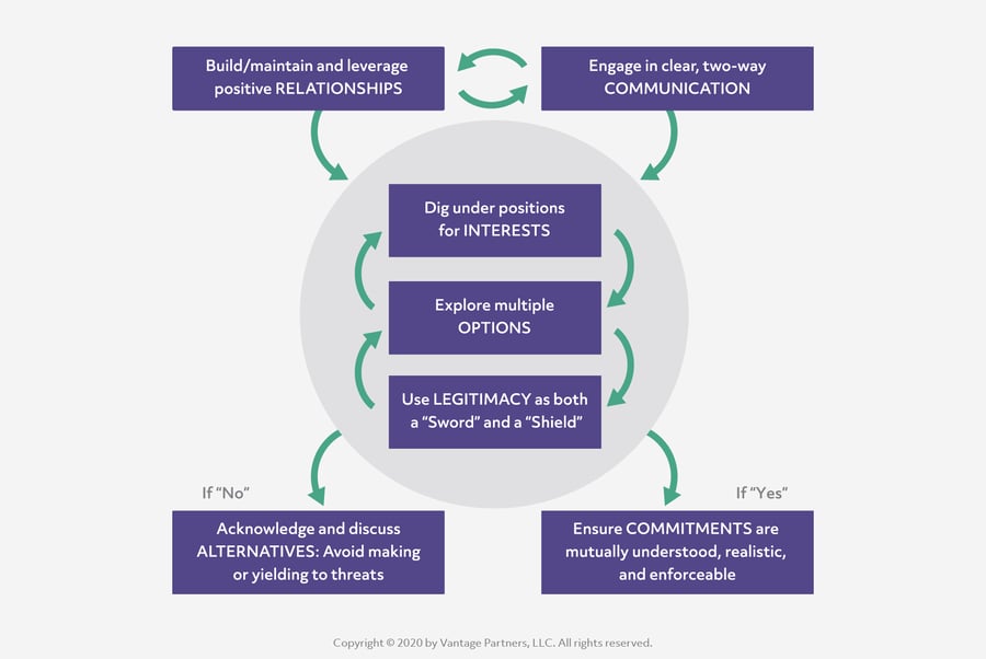 problem solving negotiation strategy example