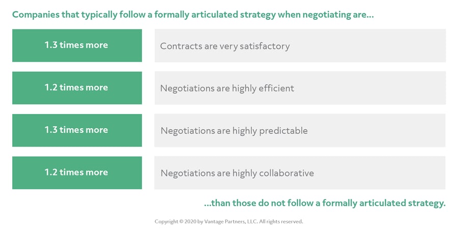 02_Impact of a formally articulated strategy on negotiation outcomes