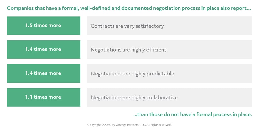 03_Impact of a formal negotiation process on negotiation outcomes