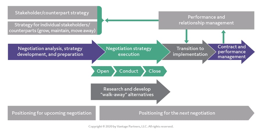 Negotiation is a process, not an event