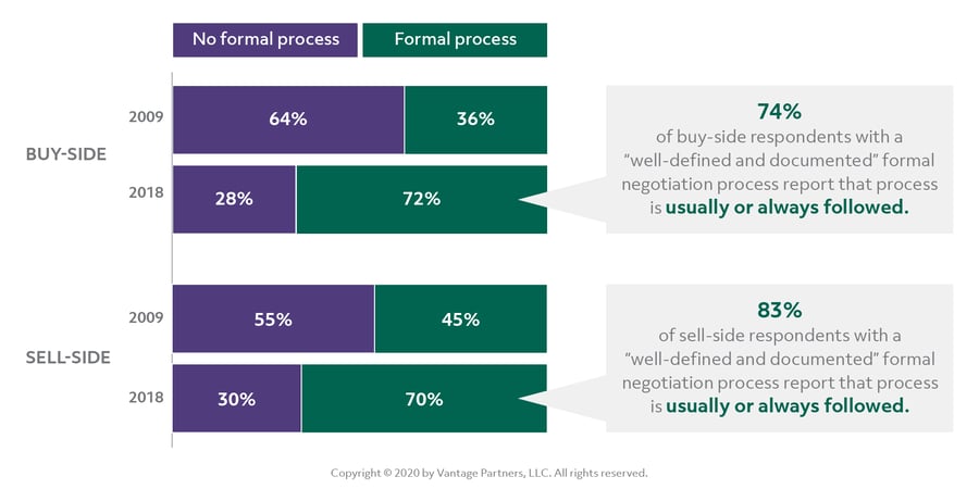 Prevalence of formal negotiation processes