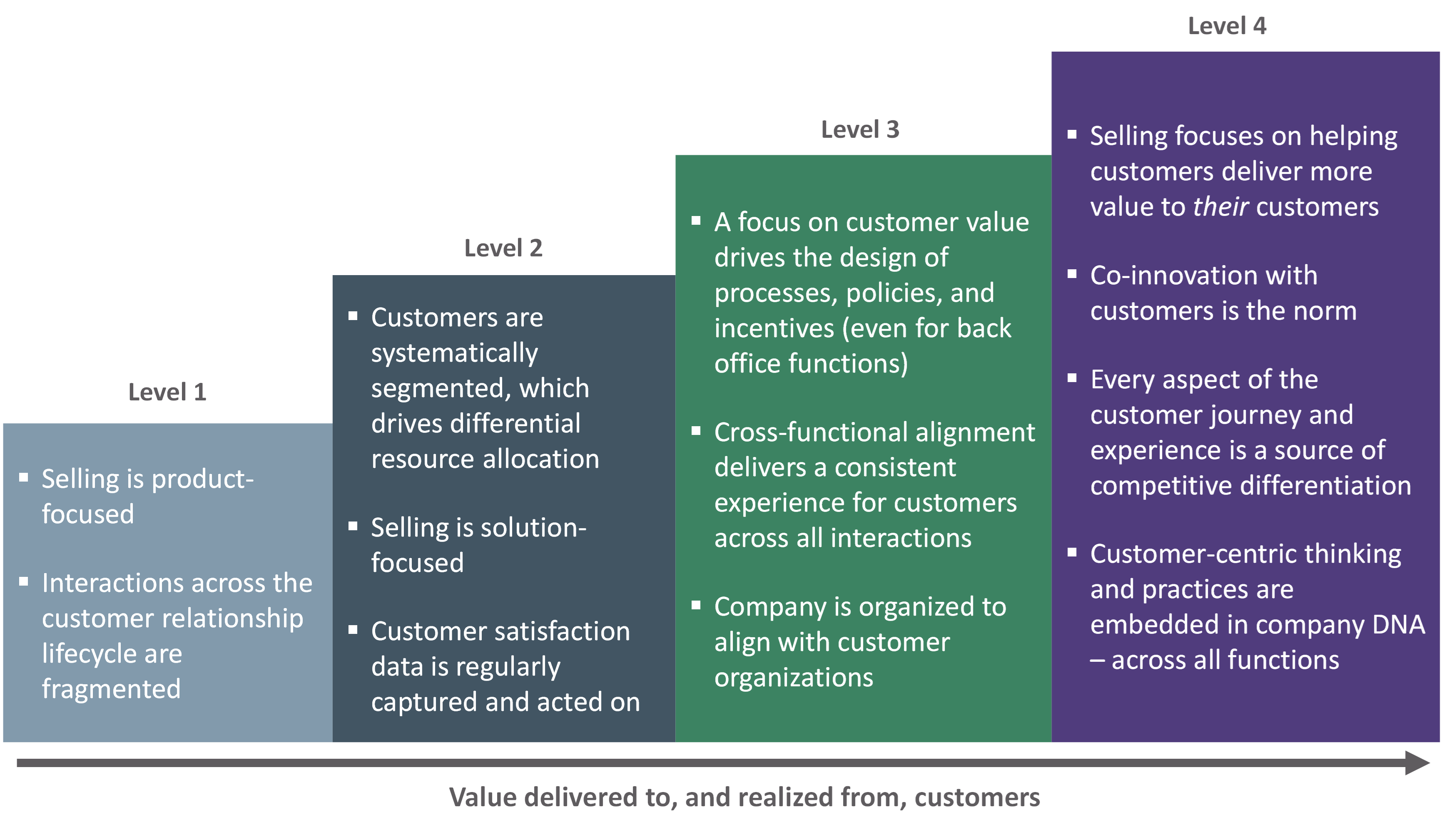 Fig 1 - Value to and from Customers