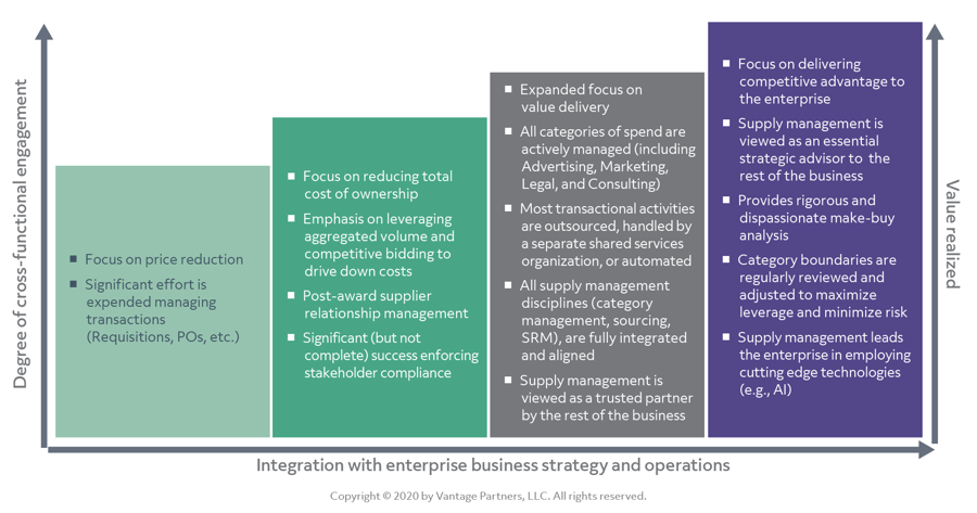 SMS-supply-management-maturity-model