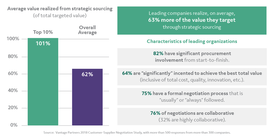 SSM-value-realized-from-strategic-sourcing