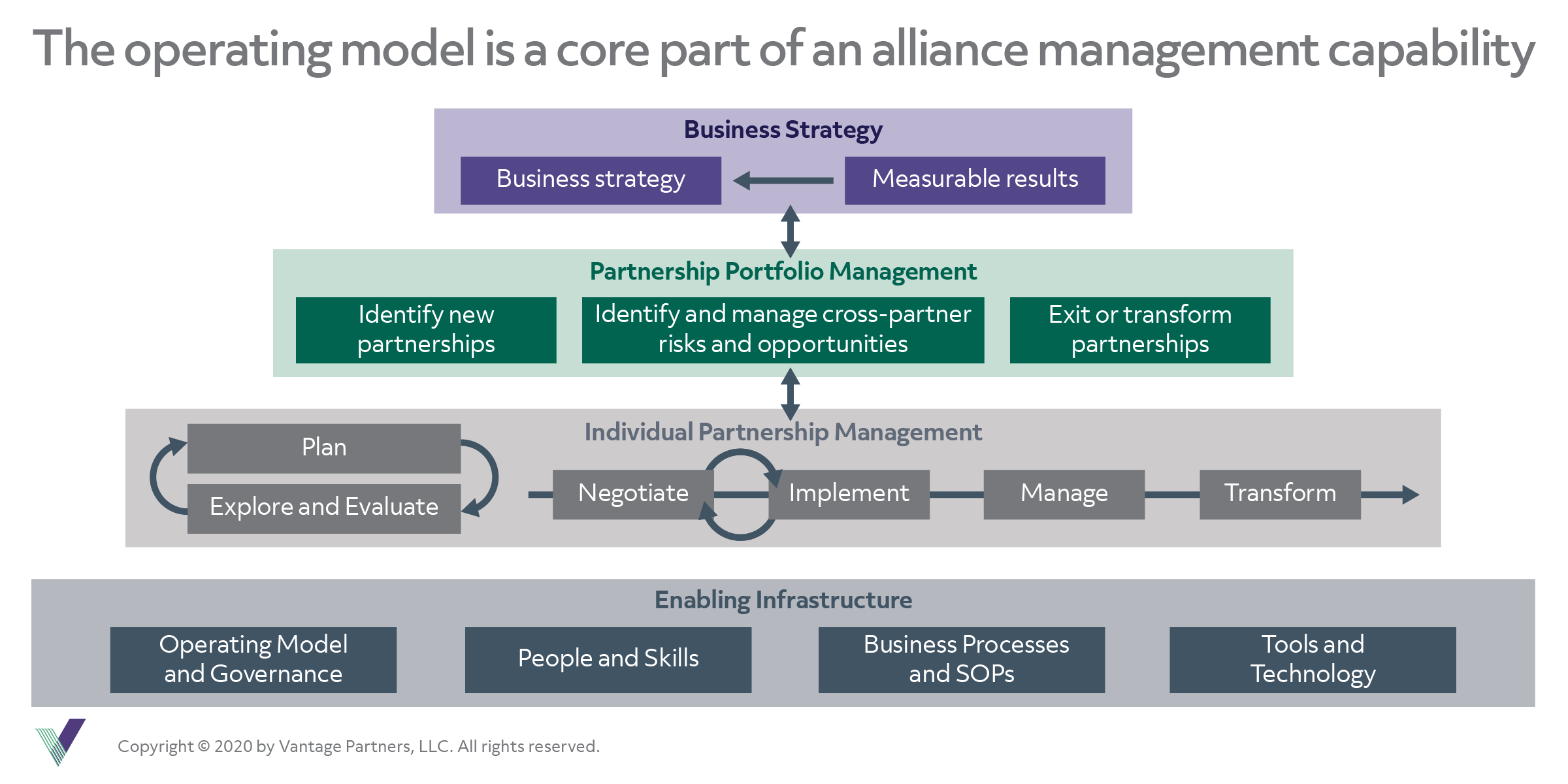 Optimizing Your Alliance Management Operating Model: Considerations ...