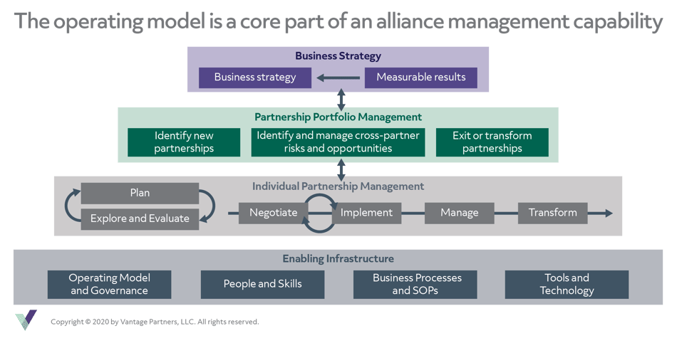 Optimizing Your Alliance Management Operating Model: Considerations ...