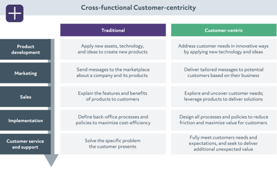 Cross-functional Customer-centricity