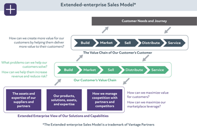 Extended-enterprise Sales Model